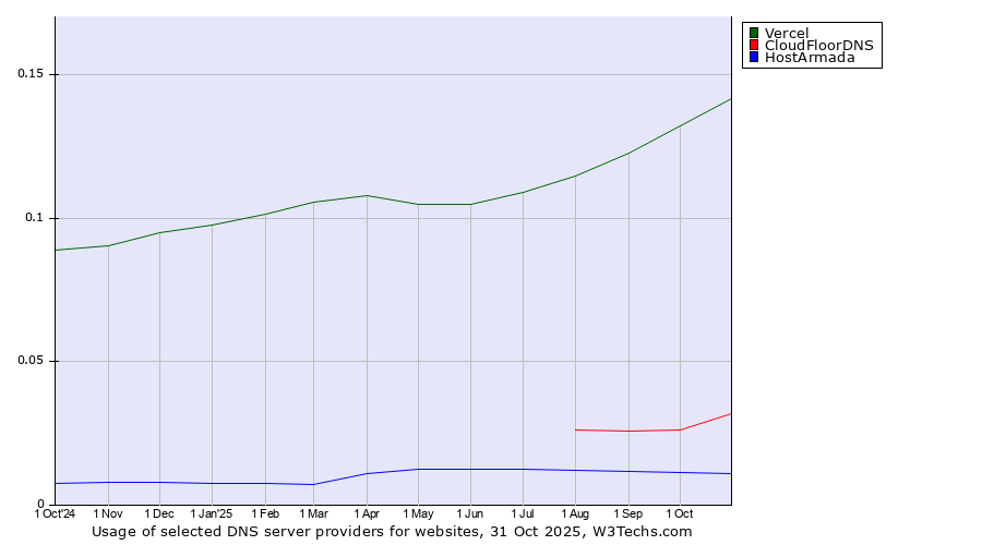Historical trends in the usage of Vercel vs. CloudFloorDNS vs. HostArmada