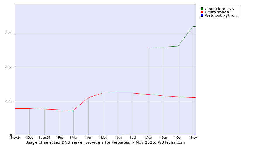 Historical trends in the usage of CloudFloorDNS vs. HostArmada vs. Webhost Python