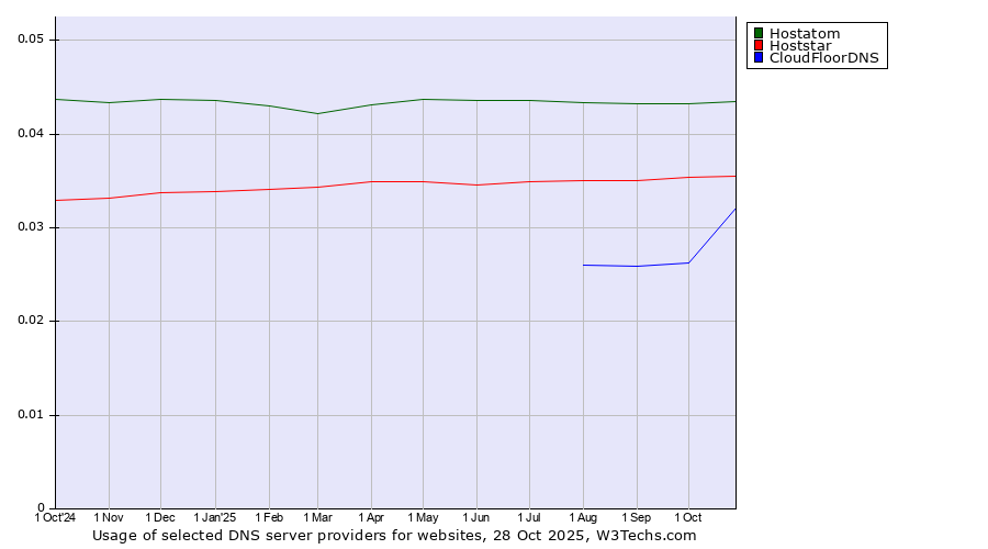 Historical trends in the usage of Hostatom vs. Hoststar vs. CloudFloorDNS