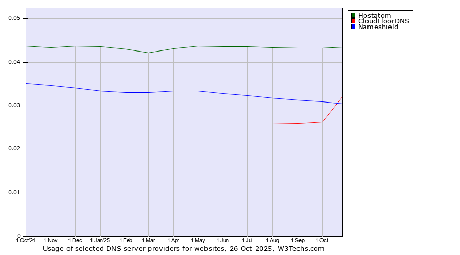 Historical trends in the usage of Hostatom vs. CloudFloorDNS vs. Nameshield