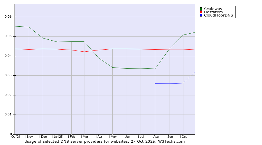 Historical trends in the usage of Scaleway vs. Hostatom vs. CloudFloorDNS