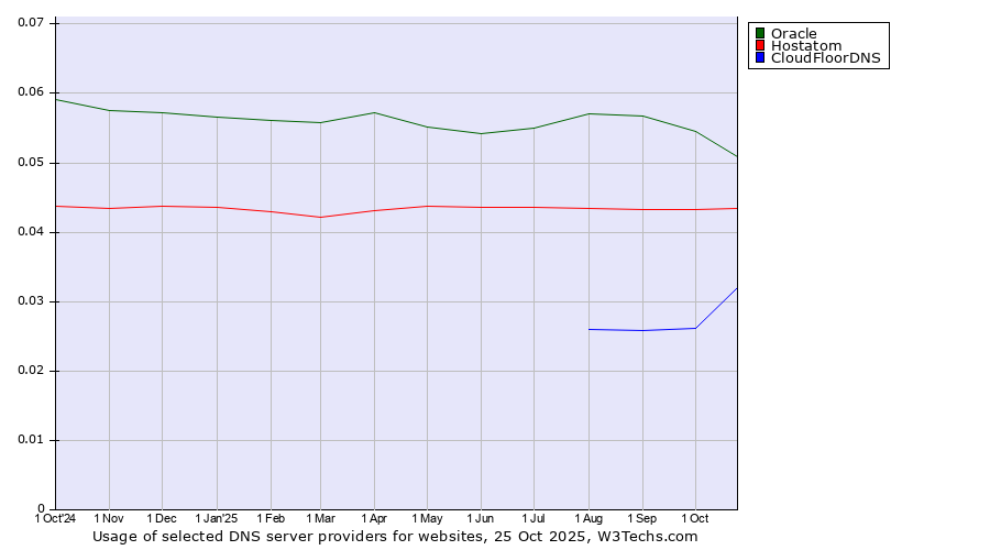 Historical trends in the usage of Oracle vs. Hostatom vs. CloudFloorDNS