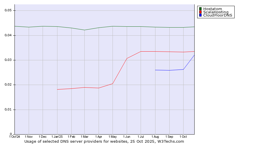 Historical trends in the usage of Hostatom vs. ScalaHosting vs. CloudFloorDNS