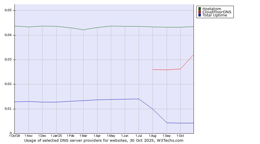 Historical trends in the usage of Hostatom vs. CloudFloorDNS vs. Total Uptime