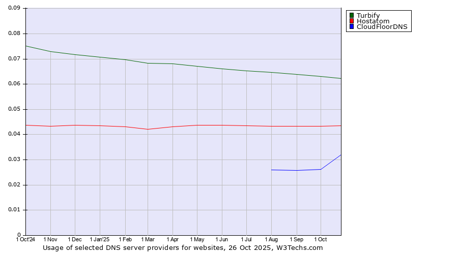 Historical trends in the usage of Turbify vs. Hostatom vs. CloudFloorDNS