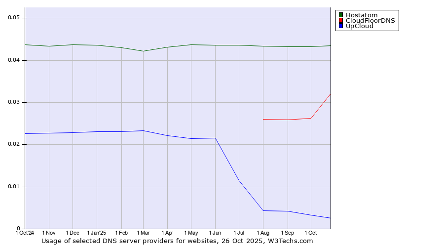 Historical trends in the usage of Hostatom vs. CloudFloorDNS vs. UpCloud