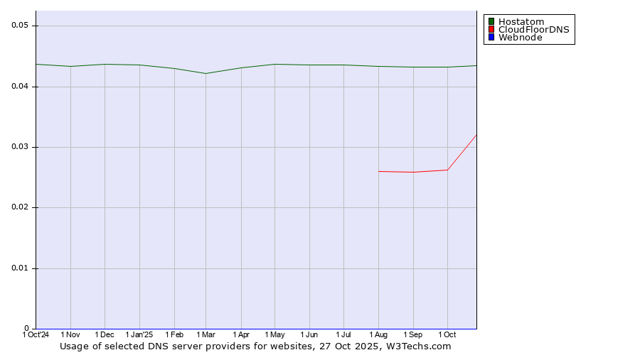 Historical trends in the usage of Hostatom vs. CloudFloorDNS vs. Webnode