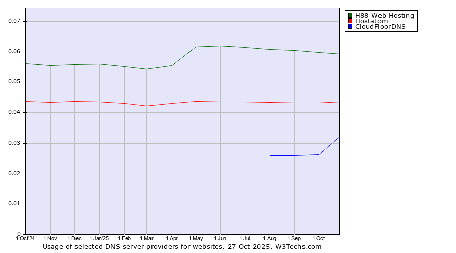 Historical trends in the usage of H88 Web Hosting vs. Hostatom vs. CloudFloorDNS