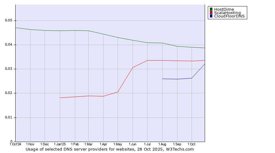 Historical trends in the usage of HostDime vs. ScalaHosting vs. CloudFloorDNS