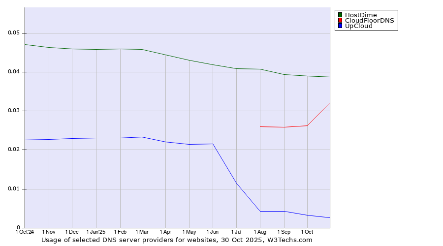Historical trends in the usage of HostDime vs. CloudFloorDNS vs. UpCloud