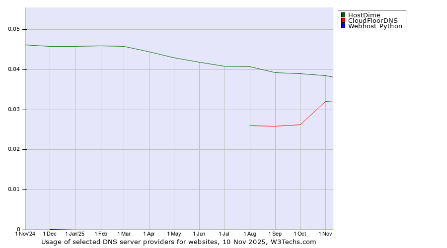 Historical trends in the usage of HostDime vs. CloudFloorDNS vs. Webhost Python
