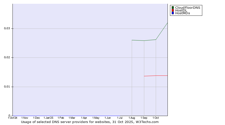 Historical trends in the usage of CloudFloorDNS vs. HostDL vs. HostMDs