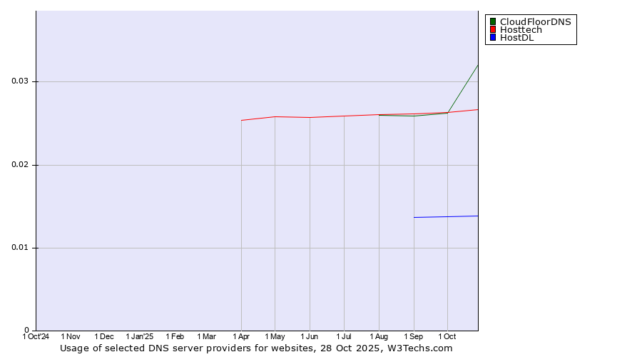 Historical trends in the usage of CloudFloorDNS vs. Hosttech vs. HostDL
