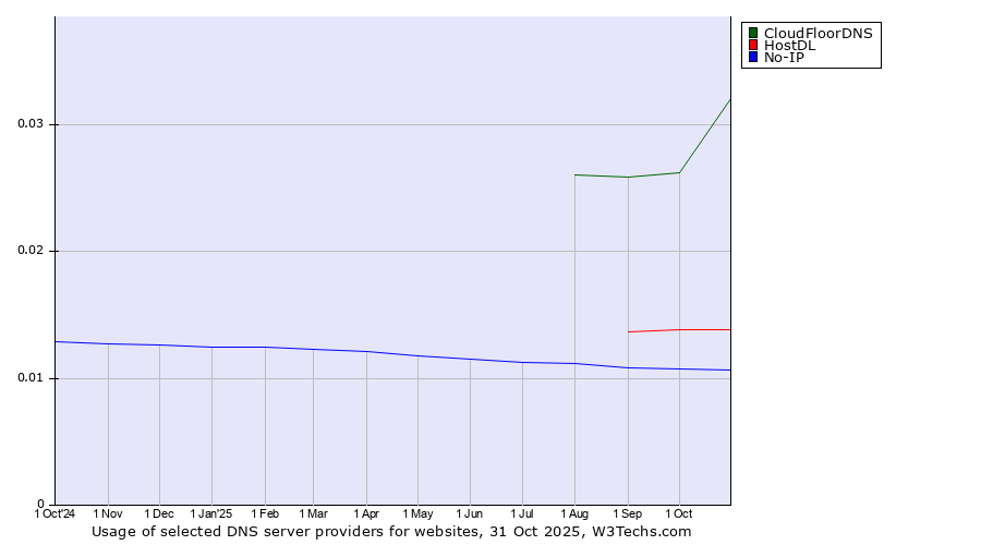 Historical trends in the usage of CloudFloorDNS vs. HostDL vs. No-IP