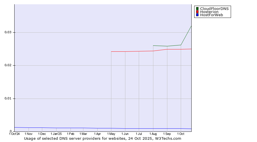 Historical trends in the usage of CloudFloorDNS vs. Hosterion vs. HostForWeb