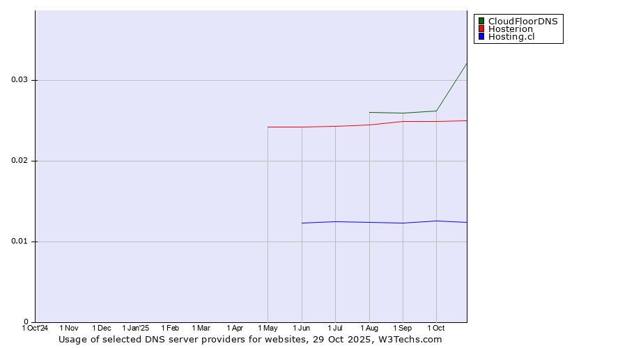 Historical trends in the usage of CloudFloorDNS vs. Hosterion vs. Hosting.cl