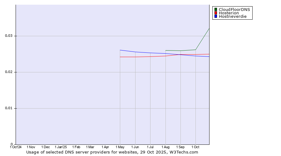 Historical trends in the usage of CloudFloorDNS vs. Hosterion vs. Hostneverdie