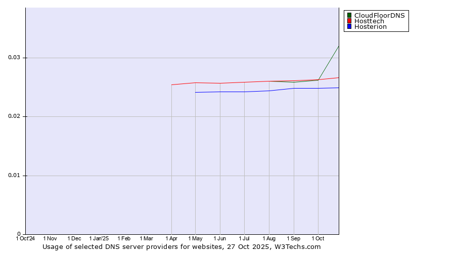 Historical trends in the usage of CloudFloorDNS vs. Hosttech vs. Hosterion