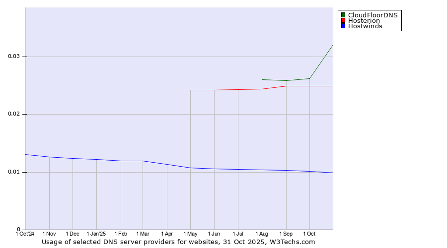 Historical trends in the usage of CloudFloorDNS vs. Hosterion vs. Hostwinds