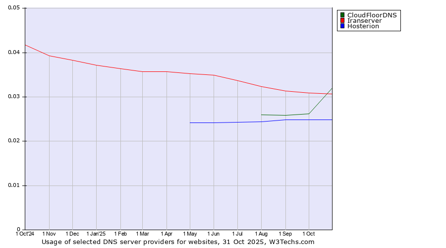 Historical trends in the usage of CloudFloorDNS vs. Iranserver vs. Hosterion