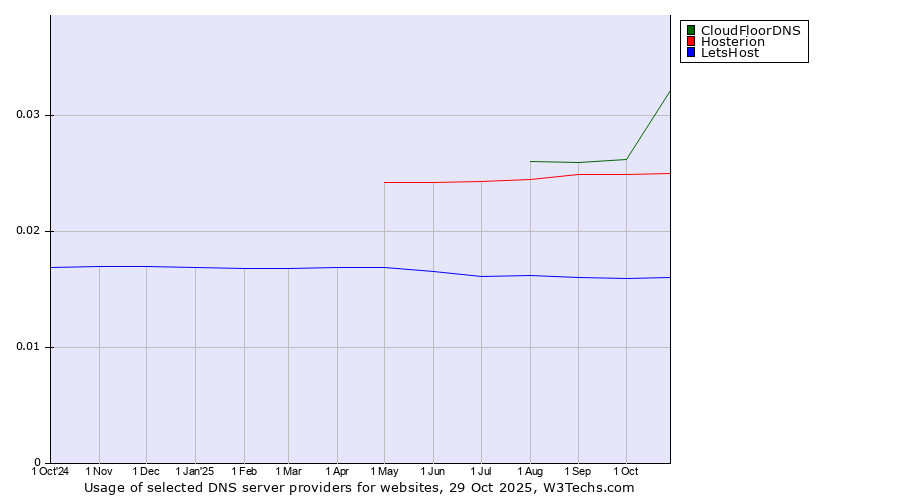 Historical trends in the usage of CloudFloorDNS vs. Hosterion vs. LetsHost