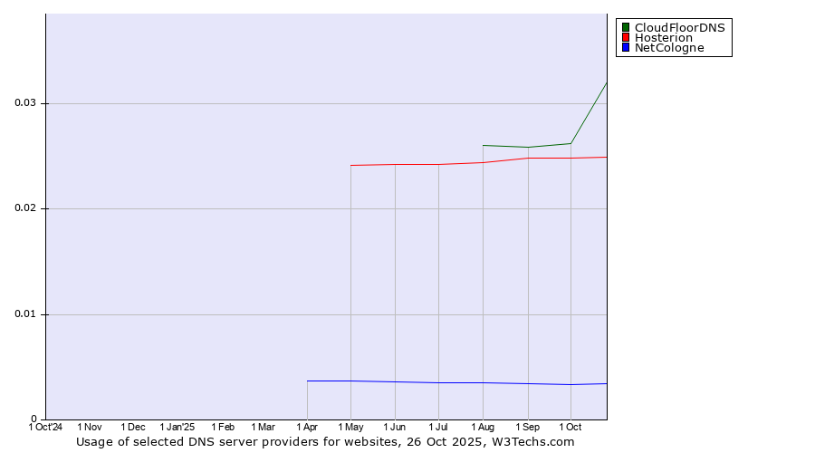 Historical trends in the usage of CloudFloorDNS vs. Hosterion vs. NetCologne