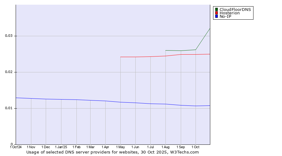 Historical trends in the usage of CloudFloorDNS vs. Hosterion vs. No-IP
