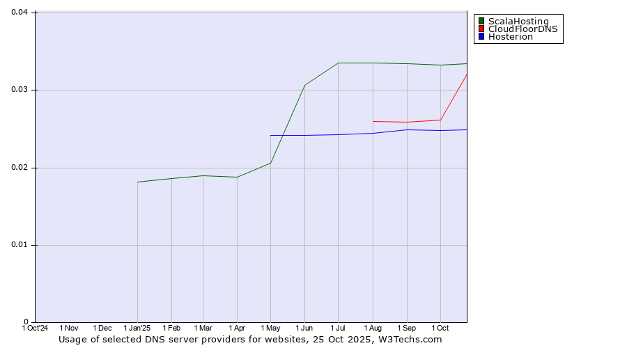Historical trends in the usage of ScalaHosting vs. CloudFloorDNS vs. Hosterion