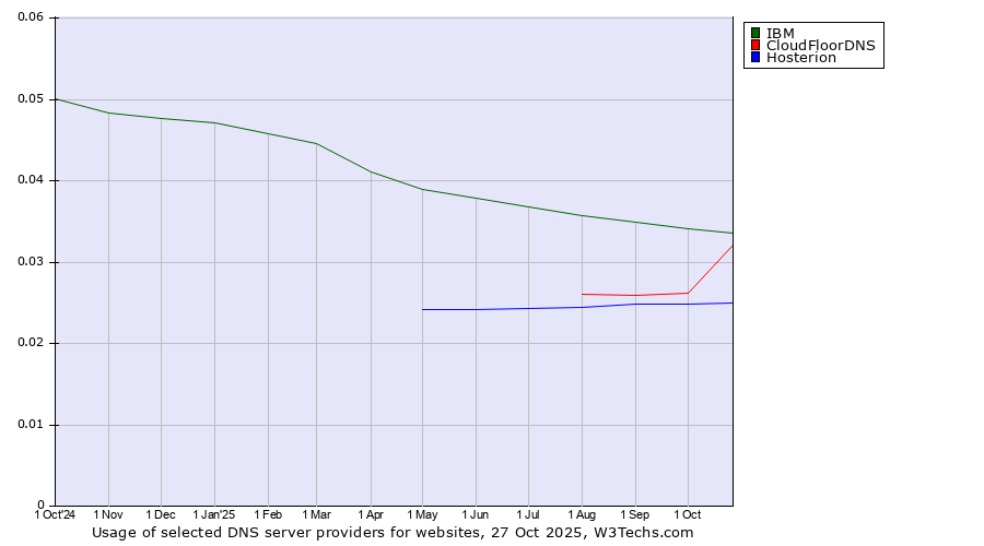 Historical trends in the usage of IBM vs. CloudFloorDNS vs. Hosterion