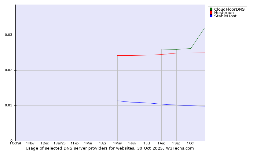 Historical trends in the usage of CloudFloorDNS vs. Hosterion vs. StableHost