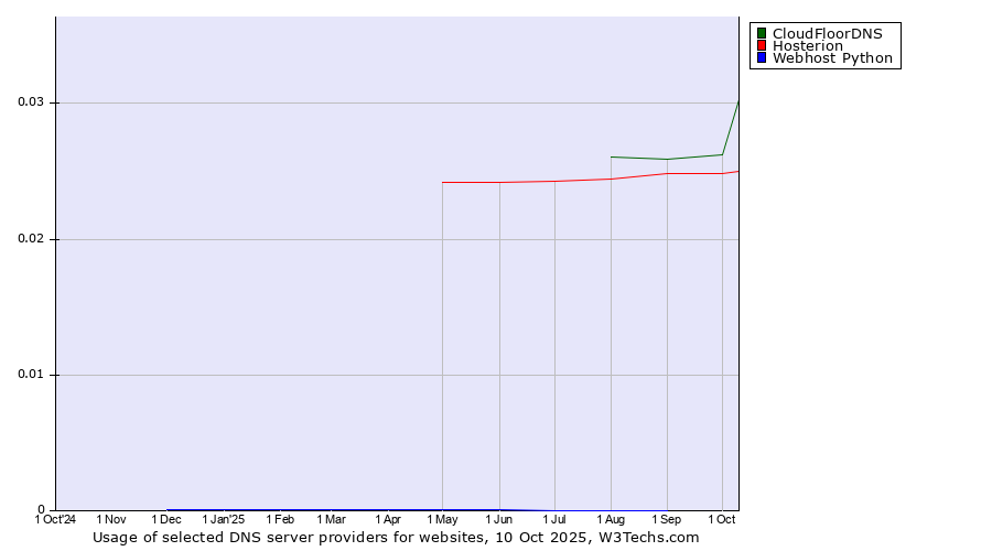 Historical trends in the usage of CloudFloorDNS vs. Hosterion vs. Webhost Python