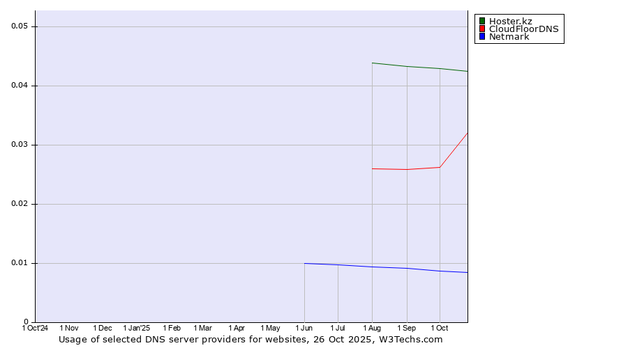 Historical trends in the usage of Hoster.kz vs. CloudFloorDNS vs. Netmark