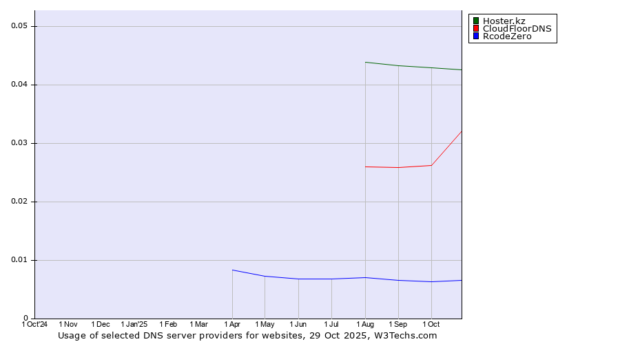 Historical trends in the usage of Hoster.kz vs. CloudFloorDNS vs. RcodeZero