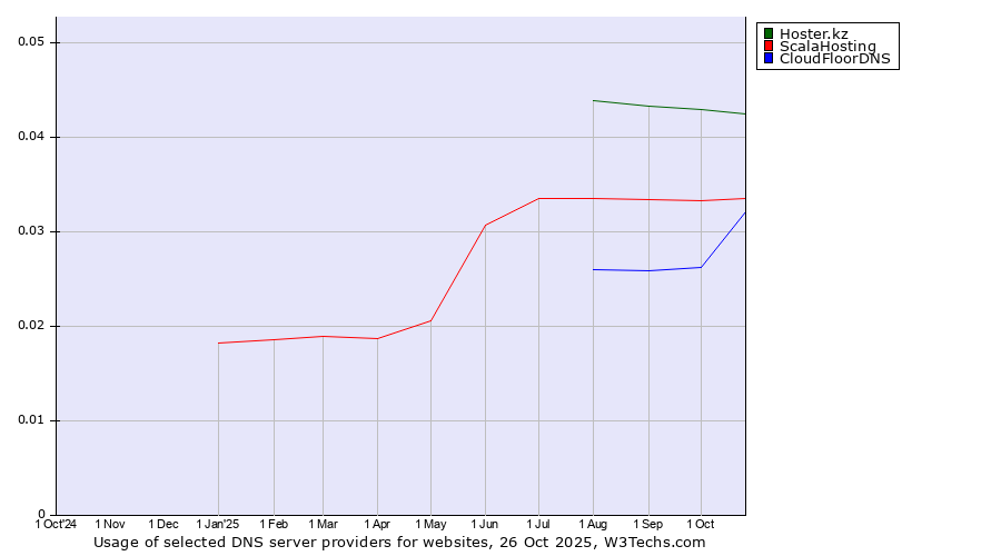 Historical trends in the usage of Hoster.kz vs. ScalaHosting vs. CloudFloorDNS