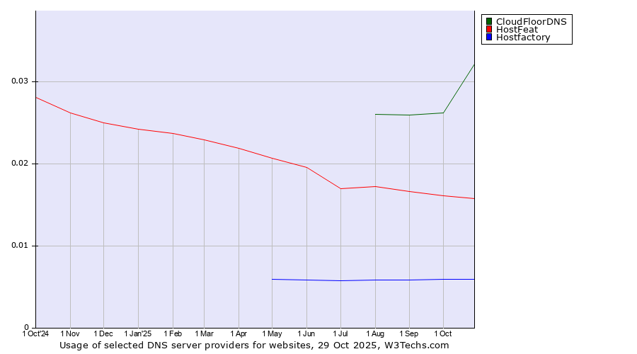 Historical trends in the usage of CloudFloorDNS vs. HostFeat vs. Hostfactory
