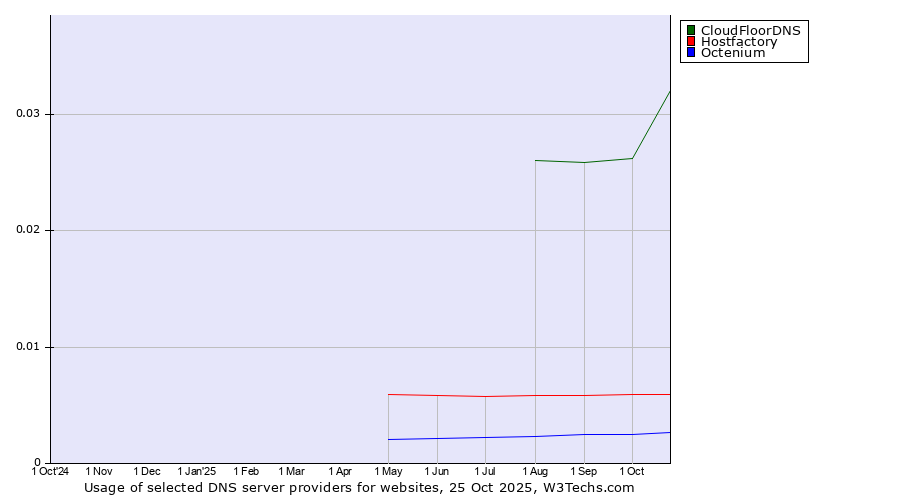 Historical trends in the usage of CloudFloorDNS vs. Hostfactory vs. Octenium