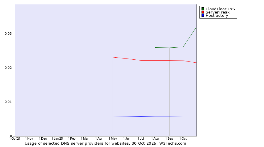 Historical trends in the usage of CloudFloorDNS vs. ServerFreak vs. Hostfactory