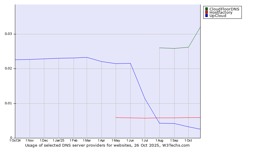 Historical trends in the usage of CloudFloorDNS vs. Hostfactory vs. UpCloud