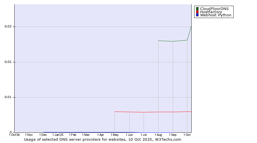 Historical trends in the usage of CloudFloorDNS vs. Hostfactory vs. Webhost Python