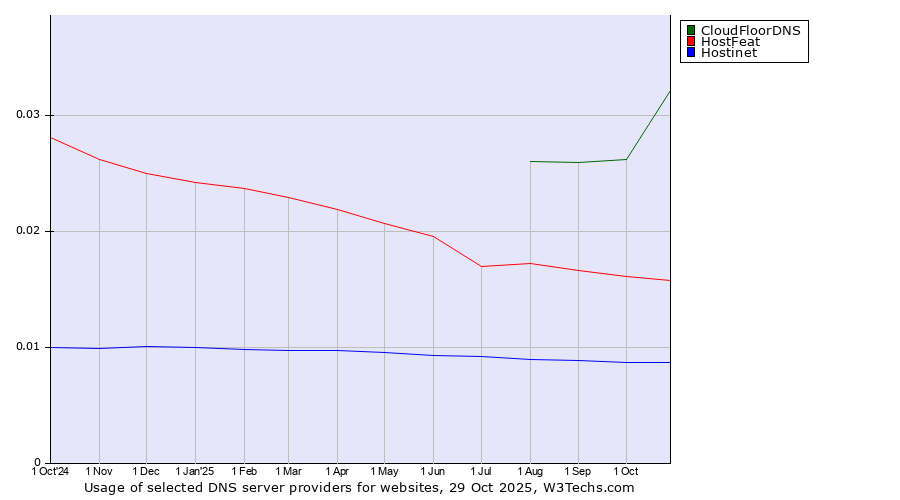 Historical trends in the usage of CloudFloorDNS vs. HostFeat vs. Hostinet