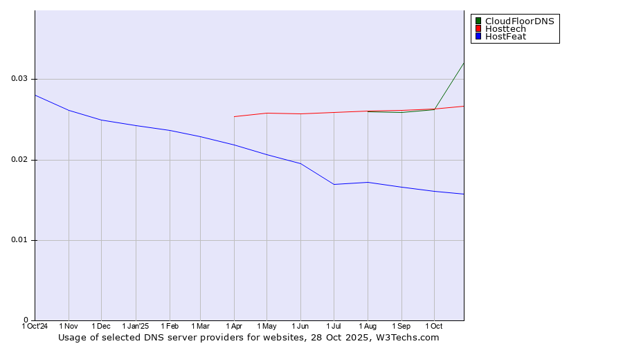 Historical trends in the usage of CloudFloorDNS vs. Hosttech vs. HostFeat