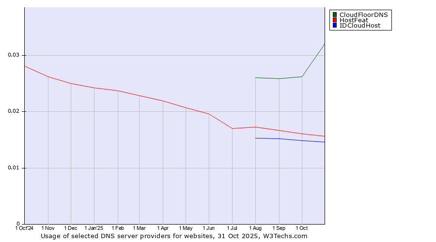 Historical trends in the usage of CloudFloorDNS vs. HostFeat vs. IDCloudHost