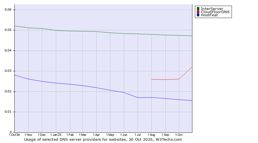 Historical trends in the usage of InterServer vs. CloudFloorDNS vs. HostFeat