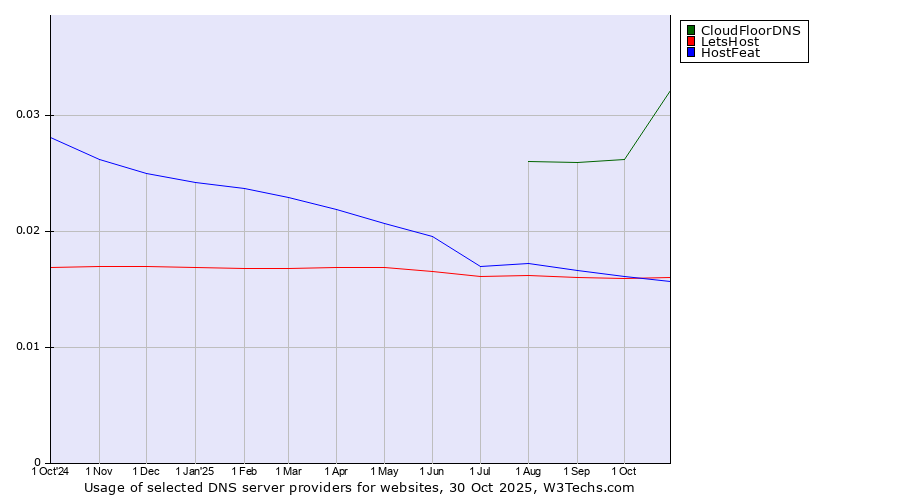 Historical trends in the usage of CloudFloorDNS vs. LetsHost vs. HostFeat