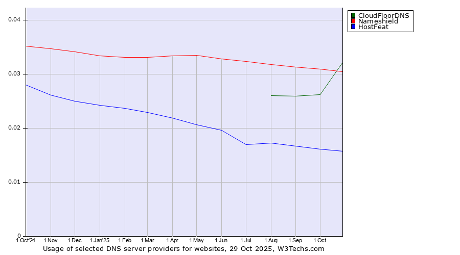 Historical trends in the usage of CloudFloorDNS vs. Nameshield vs. HostFeat