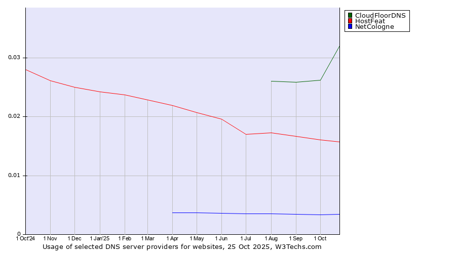 Historical trends in the usage of CloudFloorDNS vs. HostFeat vs. NetCologne