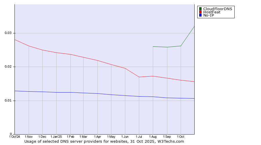 Historical trends in the usage of CloudFloorDNS vs. HostFeat vs. No-IP