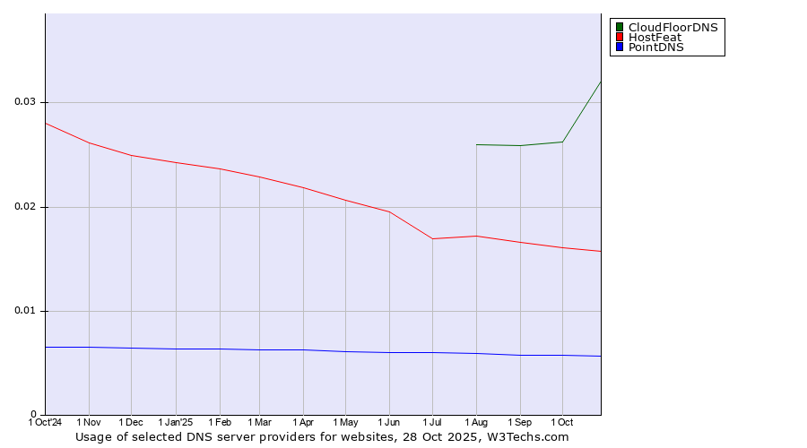 Historical trends in the usage of CloudFloorDNS vs. HostFeat vs. PointDNS
