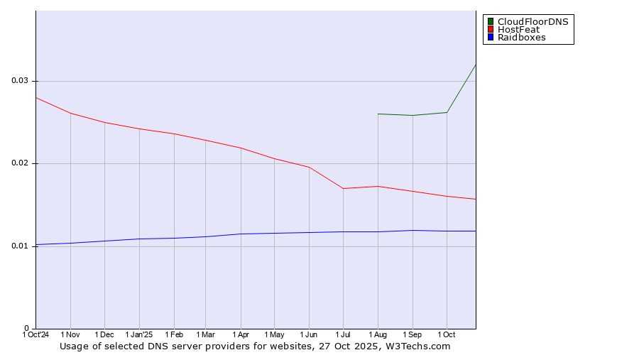 Historical trends in the usage of CloudFloorDNS vs. HostFeat vs. Raidboxes