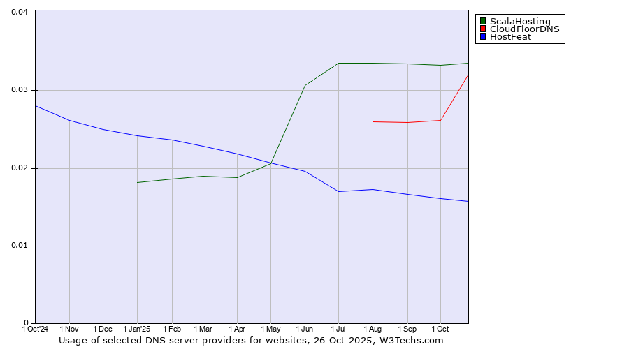 Historical trends in the usage of ScalaHosting vs. CloudFloorDNS vs. HostFeat